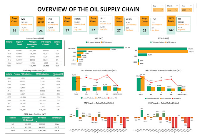 be your power bi expert and will work based on your custom requirements